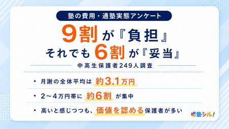 9割が「負担」でも6割が「妥当」。塾費用に対する保護