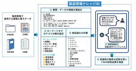 徳島大学発・AI企業のILUが製造業の技能継承と知識共