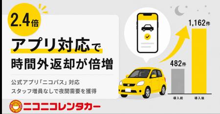 ニコニコレンタカー、アプリ対応で時間外返却が2.4倍