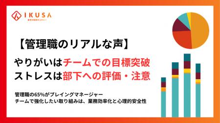 【管理職300名調査】管理職の65%が「マネジメント時間