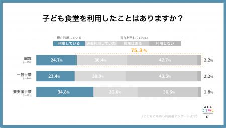 子ども食堂の利用意向85.3%も、「利用していない」家