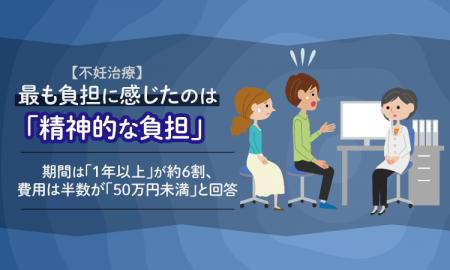 【不妊治療】最も負担に感じたのは「精神的な負担」。