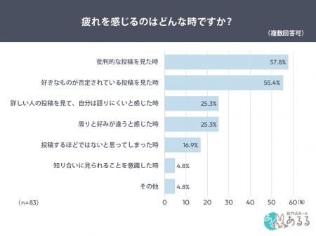 SNS疲れの理由は“批判的な投稿”57.8％・“好きなものの