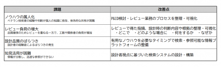 日本ゼオン、プラント設計力を磨き上げる業務改革を実
