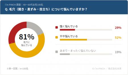 40～60代女性の81％が毛穴に悩む──毛穴が気になる場面