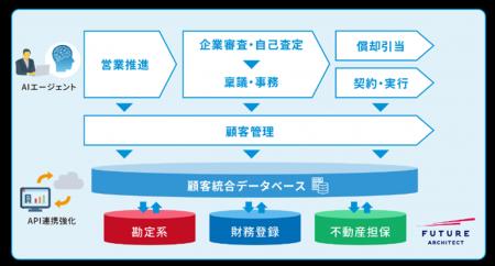 フューチャーアーキテクト、十六銀行と「融資業務改革