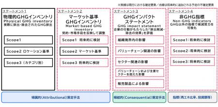 三菱総合研究所、GHGプロトコルの新たな報告枠組みに