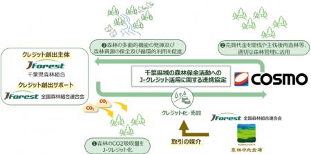 千葉県の森林保全活動の推進と脱炭素化に向けた連携協