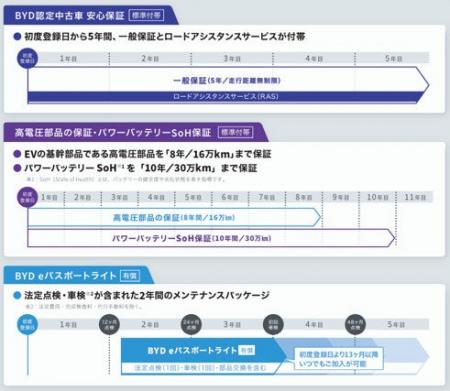 BYD、優良中古EVの累計受注が500台突破