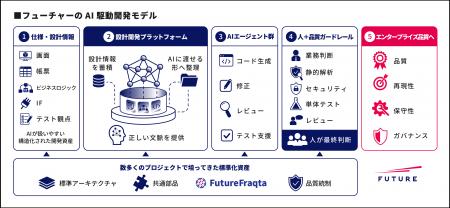 フューチャー、「AI駆動開発」を複数プロジェクトへ本