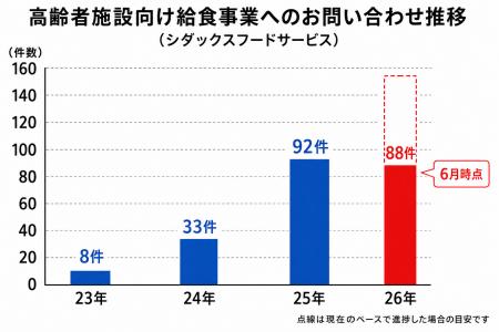 老人福祉事業者の「人手不足倒産」は前年比50％増 食