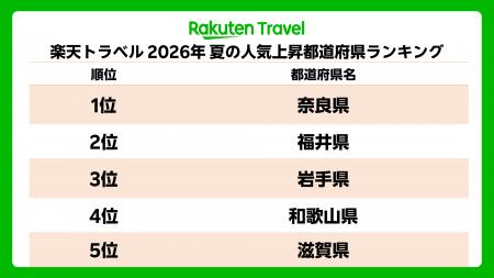 「楽天トラベル」、2026年夏の人気上昇都道府県ランキ