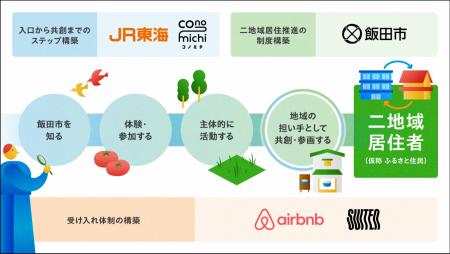 飯田市、JR東海、SUITEN、Airbnb Japanが「二地域居住
