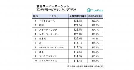 トマトジュースの売り上げが好調！前年同月比約4割増