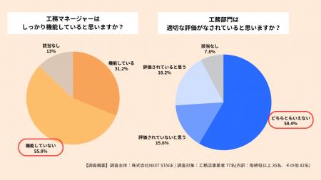 工務店の55%が「管理職が機能していない」と回答、住