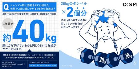 男性の約6割が「うつむき姿勢」でシャンプー、毎日の