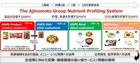 味の素(株)、1日の食事を評価する栄養プロファイリン