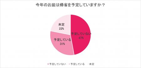 ​​【2026年お盆帰省動向】​ 約半数が「帰省予定utf-8