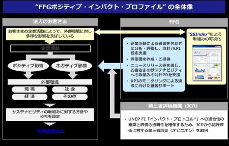 『FFGポジティブ・インパクト・プロファイル』の取扱