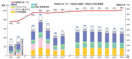 25年度 家電リサイクル「再商品化率※1」過去最高を更