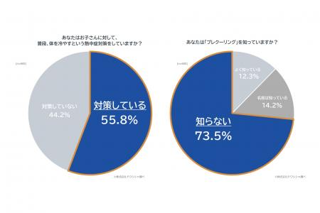 【子どもの熱中症】夏の外遊びで約3人に1人、室内遊び