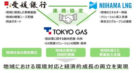 脱炭素関連の事業提携に向けた連携協定の締結について