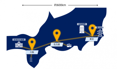 国内初となる東名阪約600kmにおよぶ広域量子暗号通信