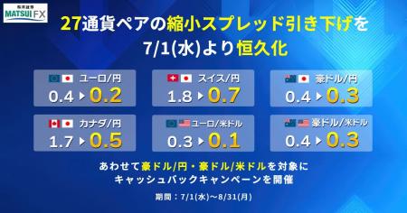 FXサービス 27通貨ペア、縮小スプレッド引き下げ恒久