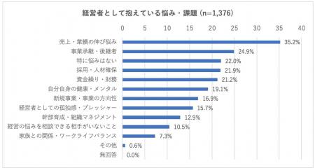 全国の経営者1,376人に聞いた実態調査