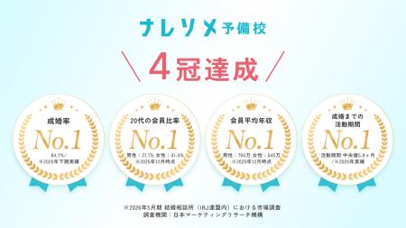結婚相談所ナレソメ予備校、「成婚率」「20代の会員比