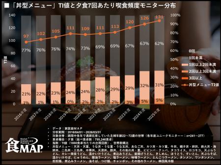 【躍進する丼型メニュー】135％成長の裏にあるジレン