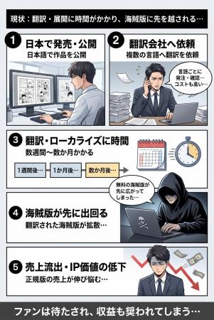 翻訳するのではなく「日本語サイトをそのまま世界へ届