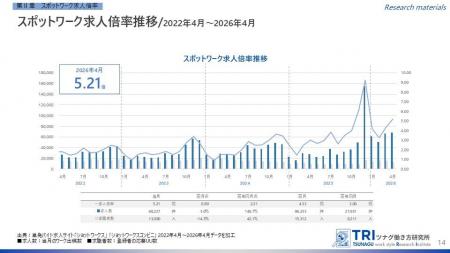 【調査レポート】短時間・単発で働くスポットワークの