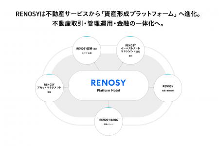 AI不動産投資のRENOSY、「資産形成プラットフォーム」