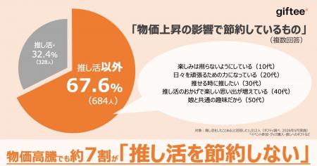 「推し活とeギフト」に関する第3回調査を実施　約7割