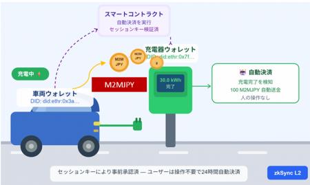 ステーブルコイン基盤 PoC フェーズ２ 完了