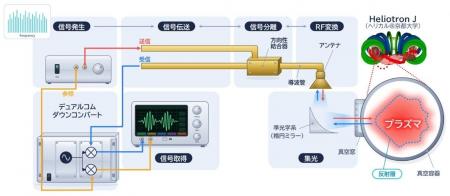 プラズマの状態を多点同時に長時間計測できる世界最高