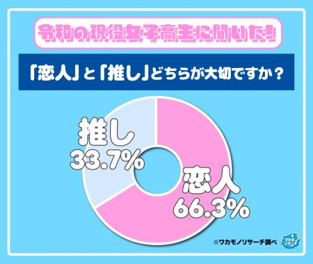 「恋人」と「推し」のどっちが大事?男子高生より女子 「恋人」と「推し」のどっちが大事?男子高生より女子