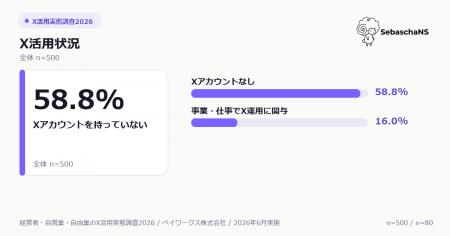 経営者・自営業・自由業のX活用は二極化、58.8%がアカ