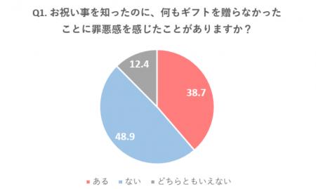 SNS時代のギフト事情。お祝いしたいのに「何を贈れば