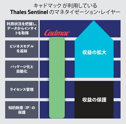Sentinel、キャドマックにおけるライセンス運用の最適