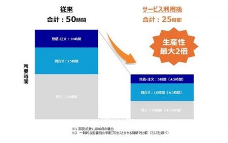 テクノア・ミスミ・DAIKO XTECHによる業務提携のお知 テクノア・ミスミ・DAIKO XTECHによる業務提携のお知