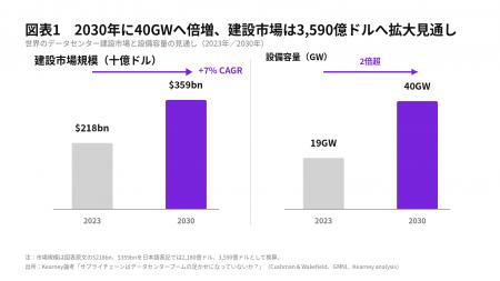 データセンター容量は2030年40GWへ、供給網対応が課題 データセンター容量は2030年40GWへ、供給網対応が課題