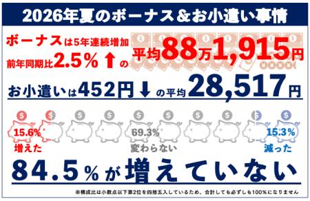 【ソニー損保 2026年夏のボーナス＆お小遣い事情を調