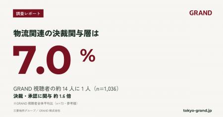 物流・調達/購買の決裁関与層、GRAND視聴者の7.0%|オ 物流・調達/購買の決裁関与層、GRAND視聴者の7.0%|オ