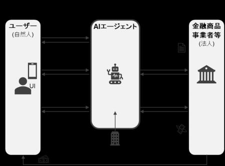 「DID/VC共創コンソーシアム AIエージェント×金融取 「DID/VC共創コンソーシアム AIエージェント×金融取