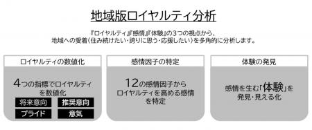 自治体・まちづくり企業向け「地域版ロイヤルティ分析