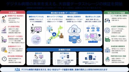 デジタル病理画像等の医療・研究データ活用を支える超 デジタル病理画像等の医療・研究データ活用を支える超