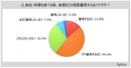 【食感に関する調査】食品・料理を食べる時に食感を重