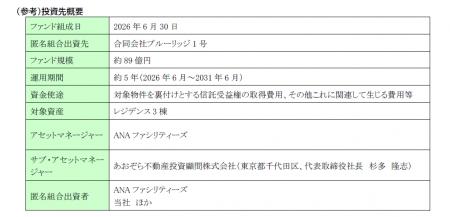 不動産私募ファンド「ブルーリッジ１号」への匿名組合